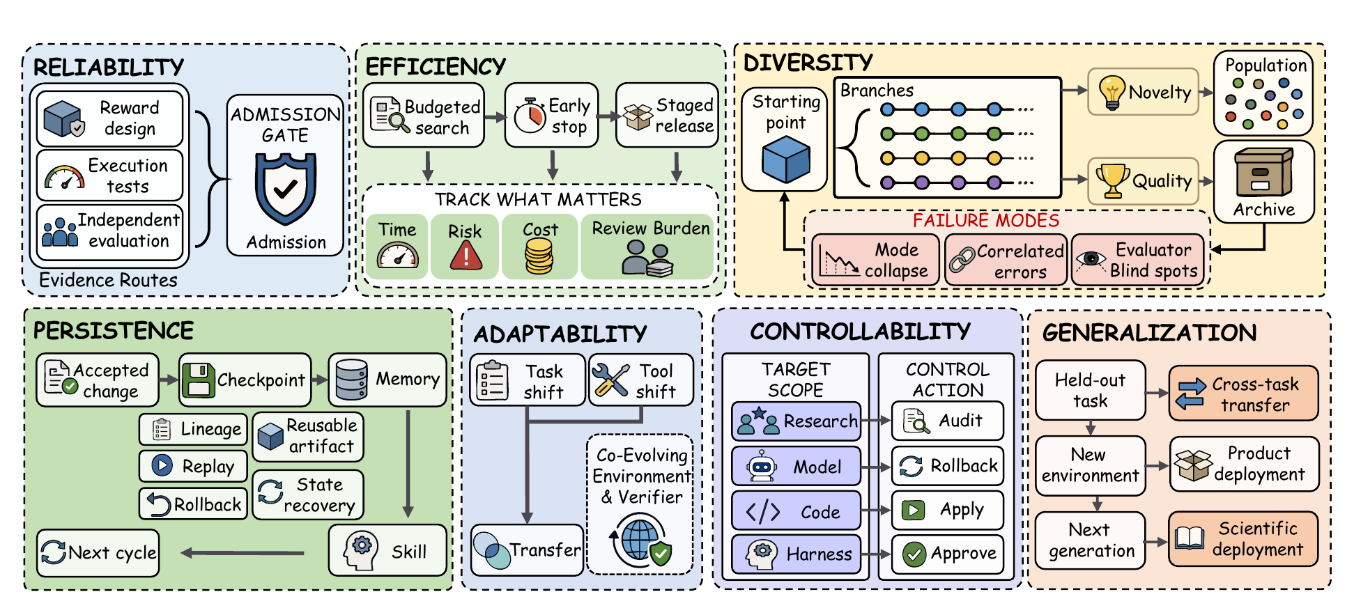 Seven future directions and bottlenecks for recursive self-improvement
