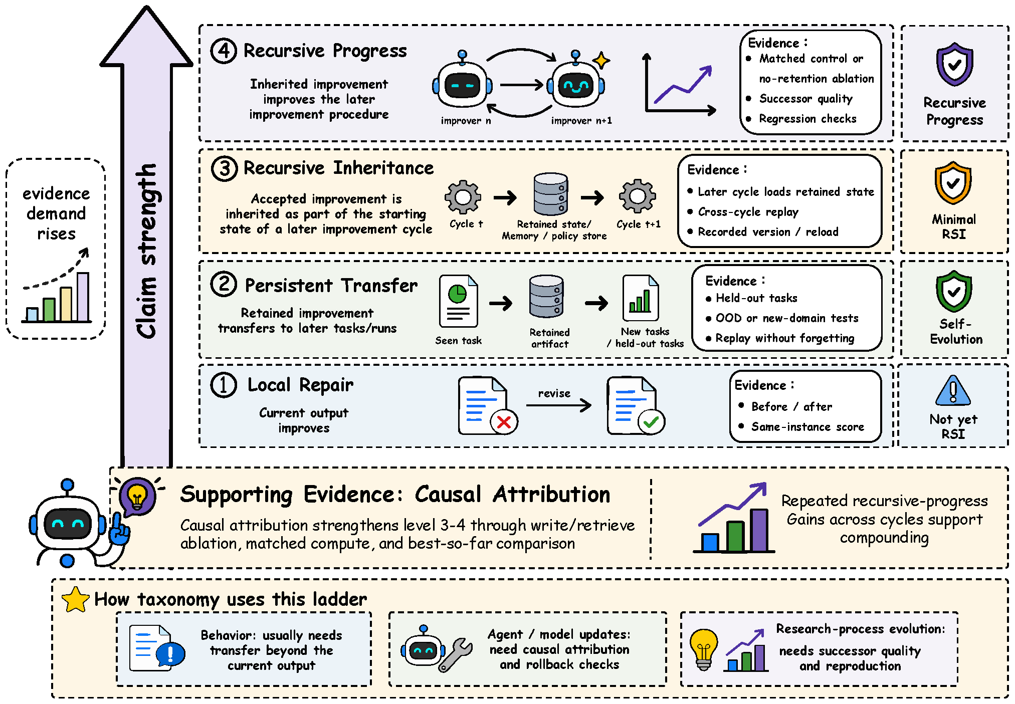 Evidence ladder for distinguishing local repair from recursive self-improvement