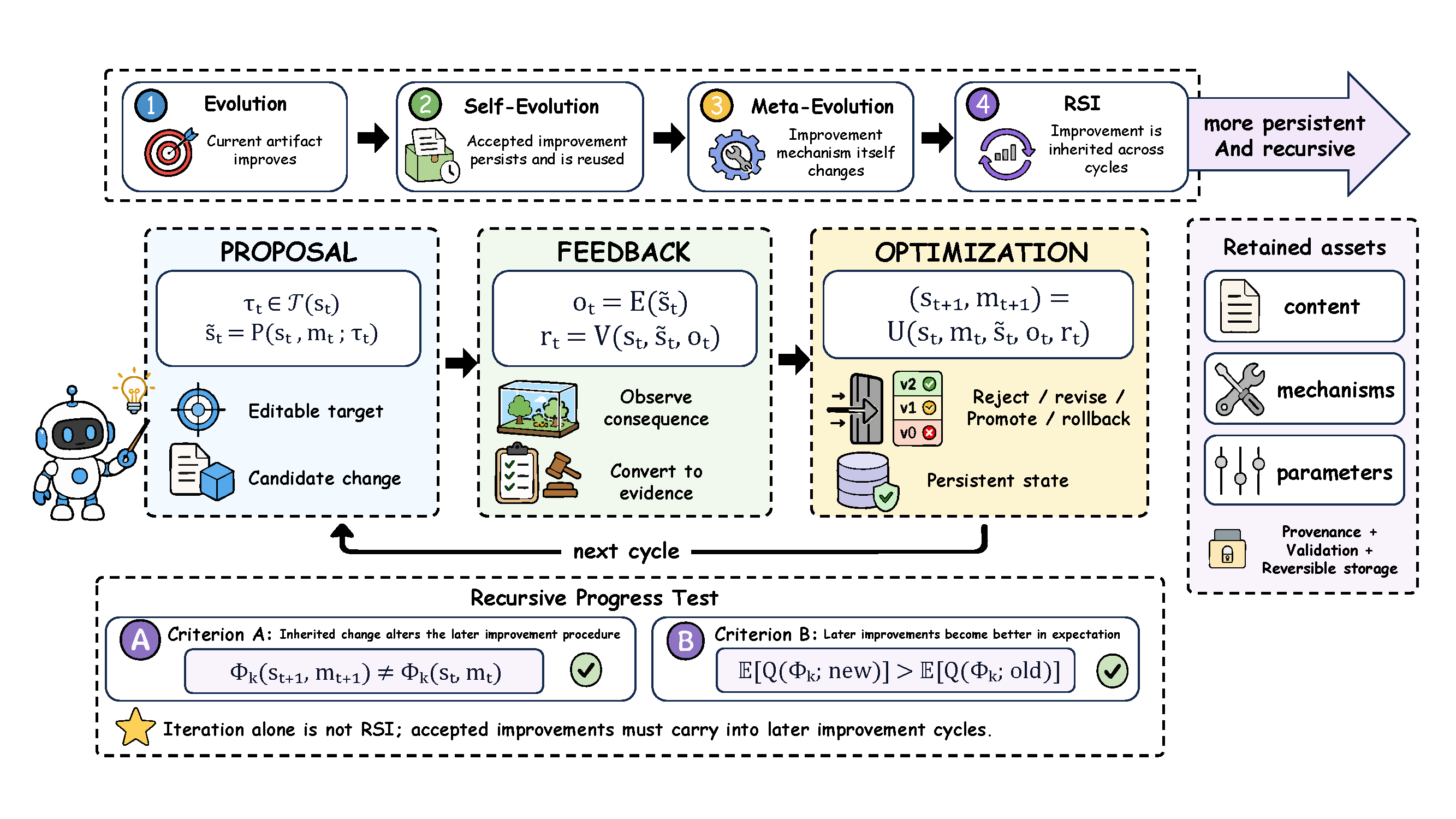 Definition and characterization framework for recursive self-improvement