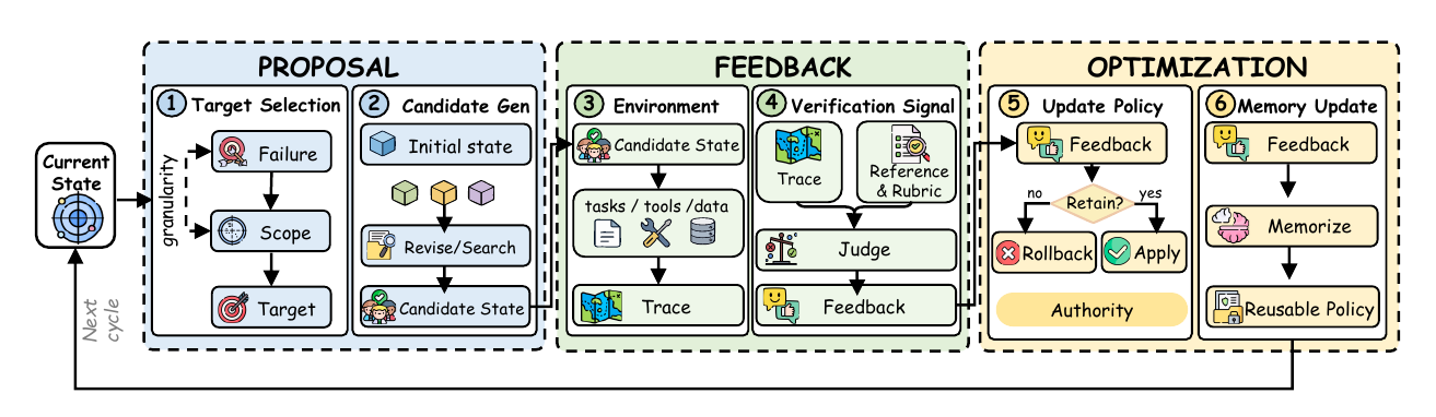 System structure of modern recursive self-improvement